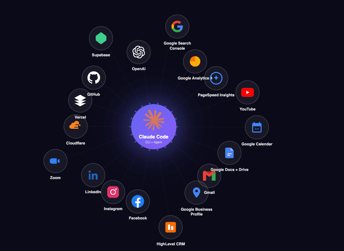 Claude Code connected to Google, YouTube, Gmail, HighLevel, Facebook, and more