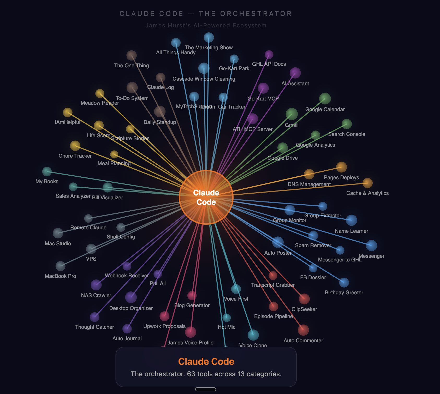 The full orchestrator view — Claude Code at the center with 63 tools across 13 categories radiating outward. Websites, CRM accounts, social media automations, voice systems, infrastructure, content pipelines, and more.