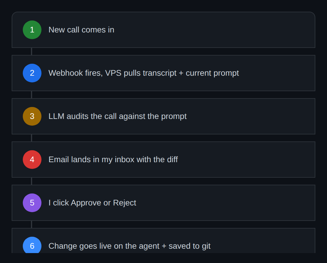 Automated audit flow: 1. New call comes in, 2. Webhook fires and VPS pulls transcript + prompt, 3. LLM audits the call, 4. Email lands in inbox with the diff, 5. Click Approve or Reject, 6. Change goes live on the agent + saved to git